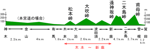 波田須〜松本峠　高低差マップ